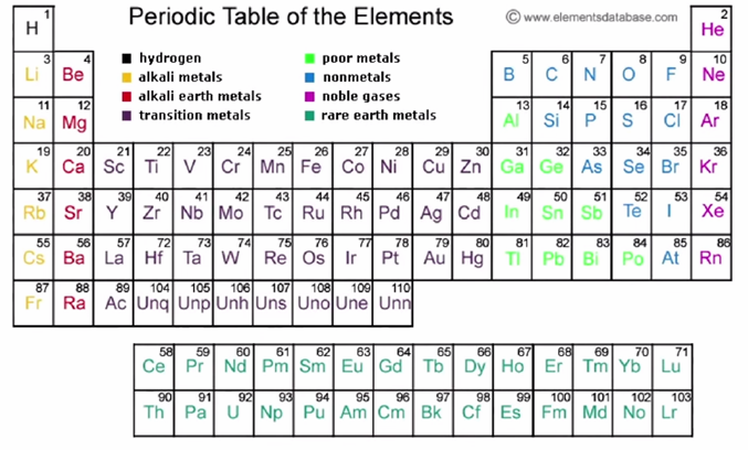 PS PERIODICLE TABLE 1